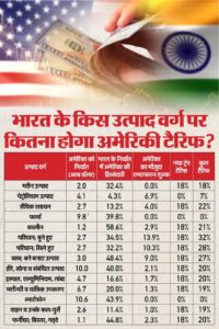 Read more about the article भारत पर अमरीकी टैरिफ कम होने का छत्तीसगढ़ को इस व्यवस्था से प्रत्यक्ष और अप्रत्यक्ष दोनों तरह के लाभ