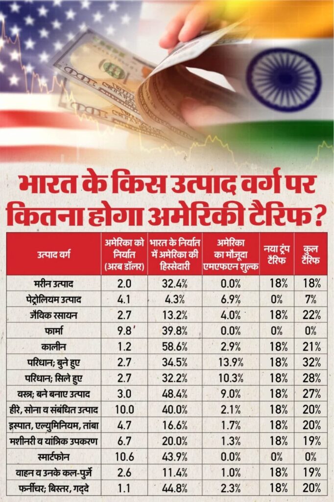 भारत पर अमरीकी टैरिफ कम होने का छत्तीसगढ़ को इस व्यवस्था से प्रत्यक्ष और अप्रत्यक्ष दोनों तरह के लाभ