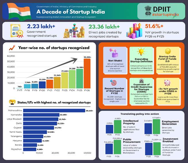 सरकार ने वित्त वर्ष 25-26 के दौरान 55,200 से अधिक स्टार्टअप को दी मान्यता ; स्टार्टअप इंडिया पहल के शुरूआत के बाद से एक वर्ष में सबसे अधिक