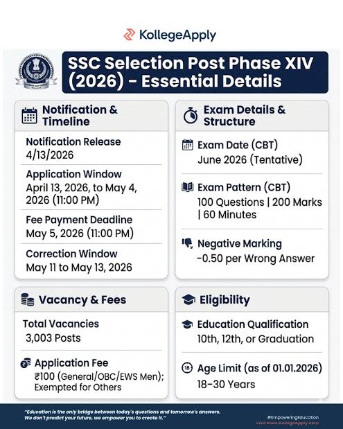 3 हजार से अधिक पदों के लिए आवेदन शुरू, 4 मई तक मौका