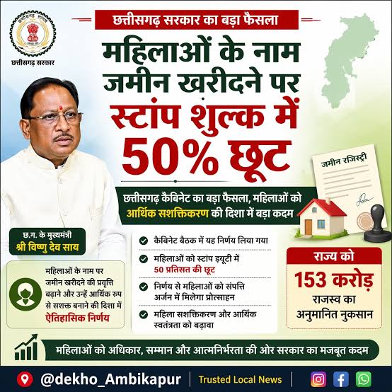 महिलाओं के नाम संपत्ति रजिस्ट्री पर 50% शुल्क छूट, छत्तीसगढ़ शासन का बड़ा फैसला
